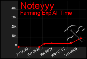 Total Graph of Noteyyy