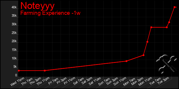 Last 7 Days Graph of Noteyyy