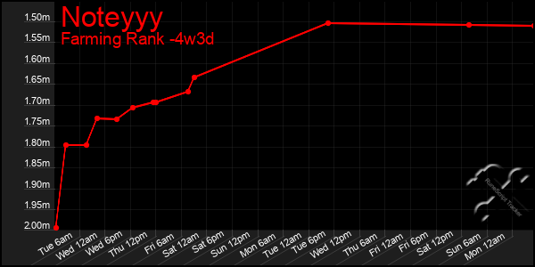 Last 31 Days Graph of Noteyyy