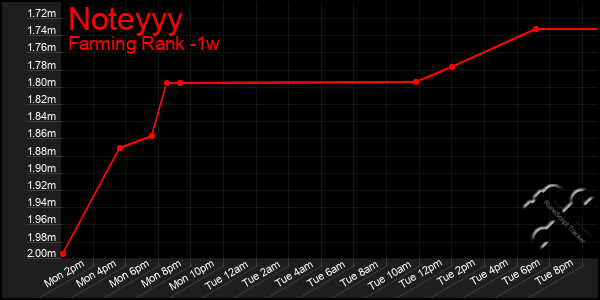 Last 7 Days Graph of Noteyyy