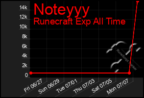 Total Graph of Noteyyy