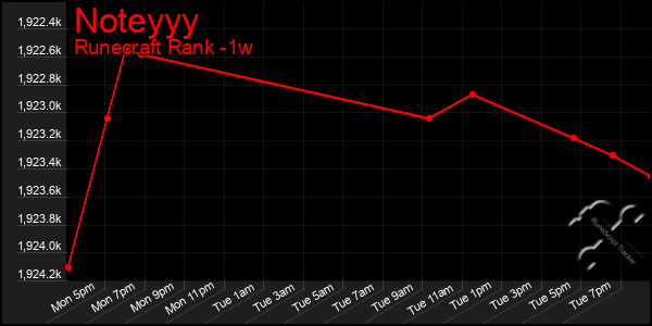 Last 7 Days Graph of Noteyyy