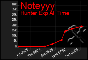 Total Graph of Noteyyy
