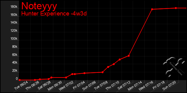 Last 31 Days Graph of Noteyyy