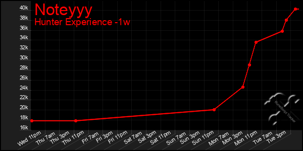 Last 7 Days Graph of Noteyyy