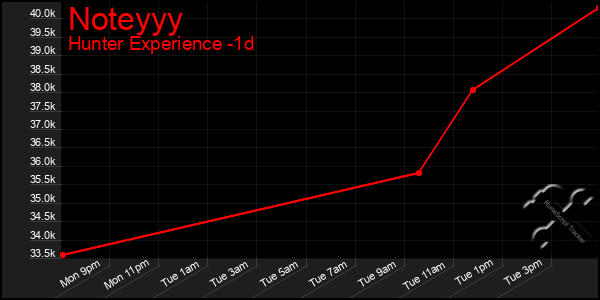 Last 24 Hours Graph of Noteyyy