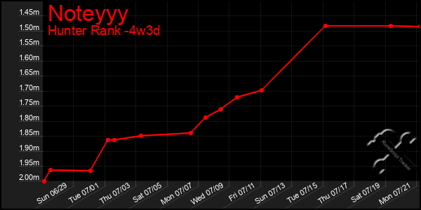 Last 31 Days Graph of Noteyyy