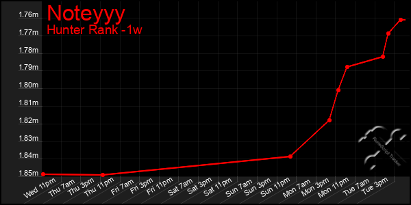 Last 7 Days Graph of Noteyyy