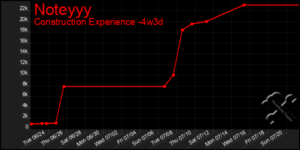 Last 31 Days Graph of Noteyyy