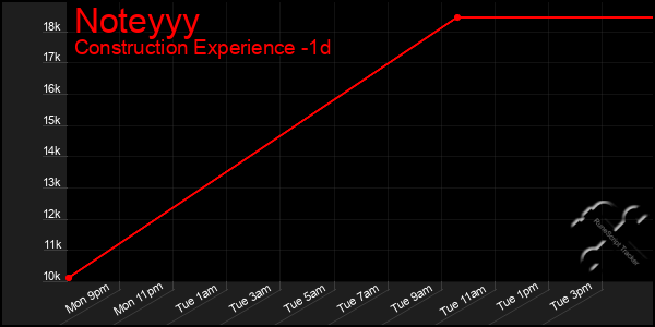 Last 24 Hours Graph of Noteyyy