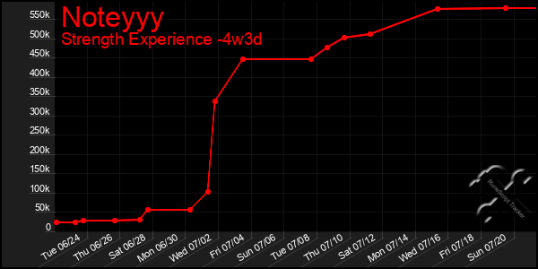 Last 31 Days Graph of Noteyyy