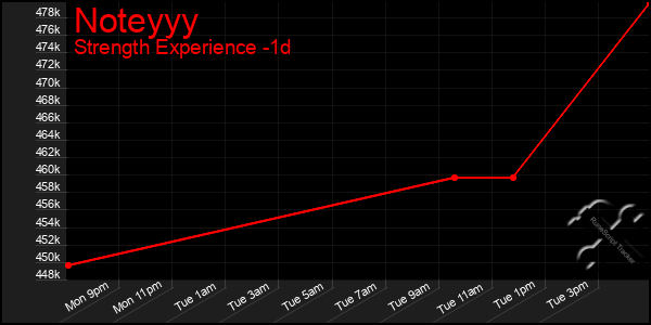 Last 24 Hours Graph of Noteyyy