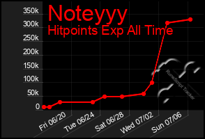 Total Graph of Noteyyy