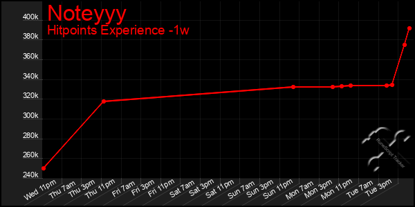 Last 7 Days Graph of Noteyyy