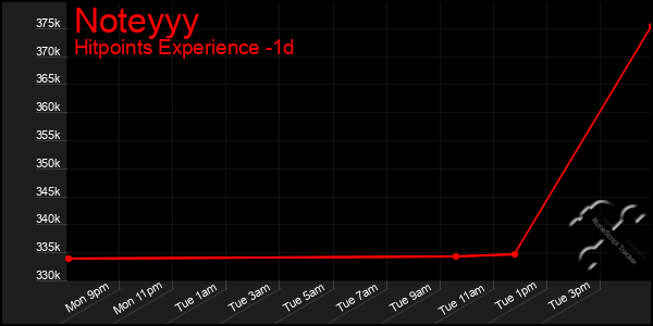 Last 24 Hours Graph of Noteyyy