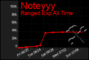 Total Graph of Noteyyy