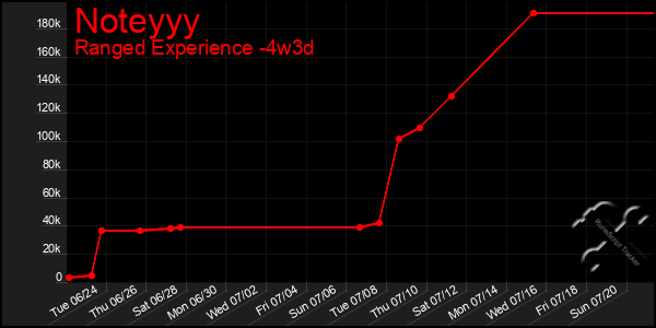 Last 31 Days Graph of Noteyyy