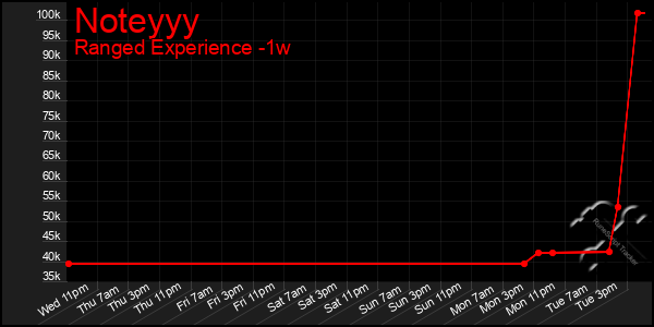 Last 7 Days Graph of Noteyyy