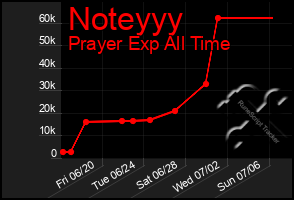 Total Graph of Noteyyy