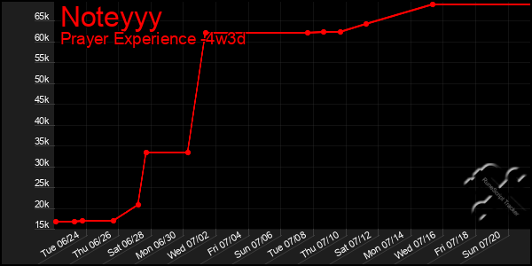 Last 31 Days Graph of Noteyyy