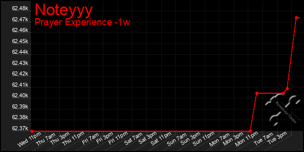 Last 7 Days Graph of Noteyyy