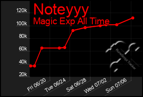 Total Graph of Noteyyy