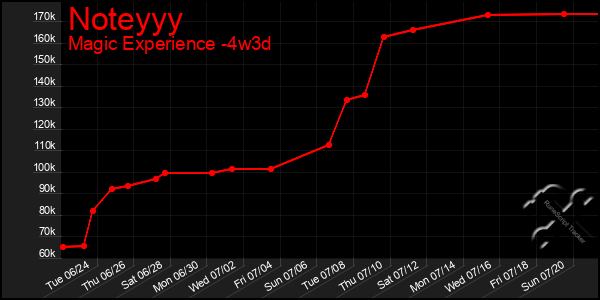 Last 31 Days Graph of Noteyyy
