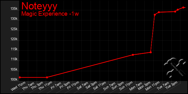 Last 7 Days Graph of Noteyyy
