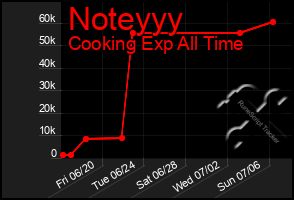 Total Graph of Noteyyy