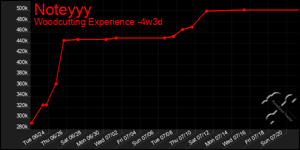 Last 31 Days Graph of Noteyyy