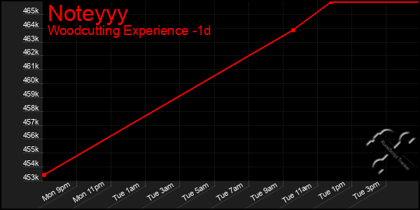 Last 24 Hours Graph of Noteyyy