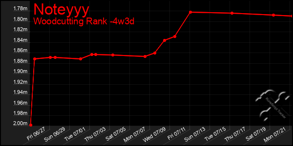Last 31 Days Graph of Noteyyy