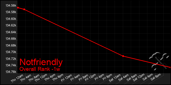 1 Week Graph of Notfriendly