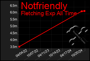 Total Graph of Notfriendly