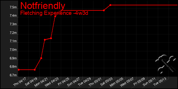 Last 31 Days Graph of Notfriendly