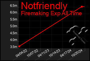 Total Graph of Notfriendly