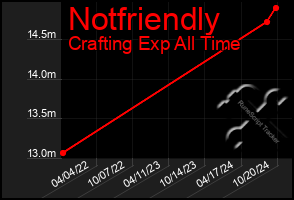 Total Graph of Notfriendly