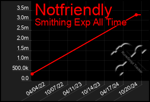 Total Graph of Notfriendly