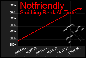 Total Graph of Notfriendly