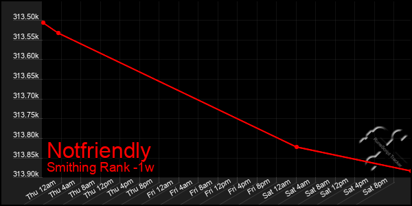 Last 7 Days Graph of Notfriendly