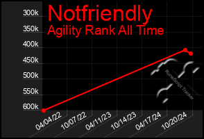 Total Graph of Notfriendly