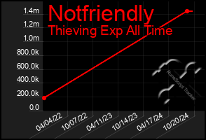 Total Graph of Notfriendly