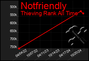 Total Graph of Notfriendly