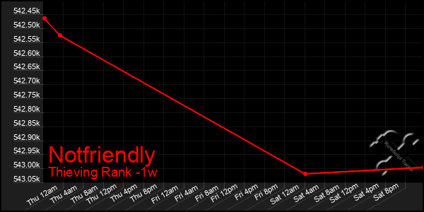 Last 7 Days Graph of Notfriendly