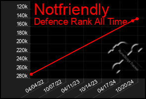 Total Graph of Notfriendly