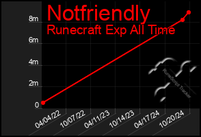 Total Graph of Notfriendly