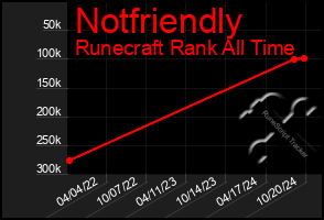 Total Graph of Notfriendly