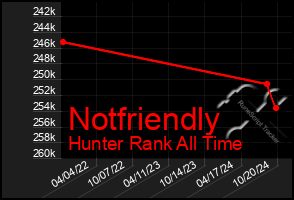 Total Graph of Notfriendly