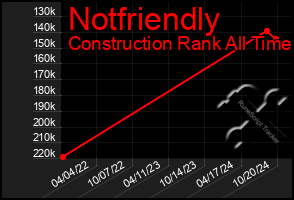 Total Graph of Notfriendly