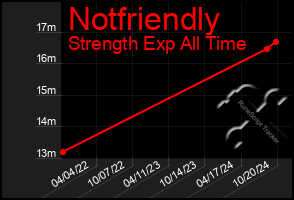 Total Graph of Notfriendly